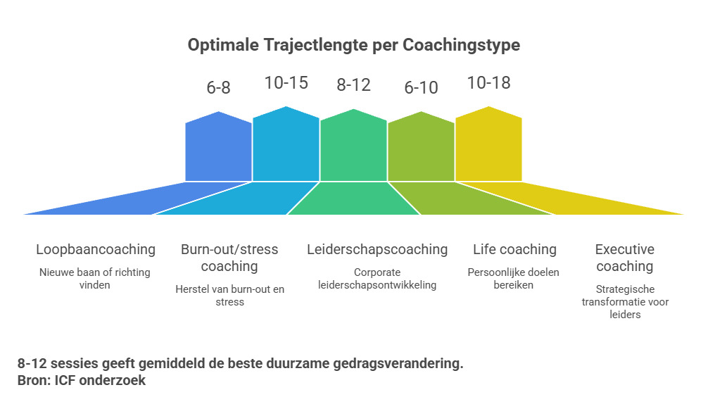 Optimale trajectlengte per coachingstype: loopbaan 6-8, burn-out 10-15, leiderschap 8-12, life coaching 6-10, executive 10-18 sessies