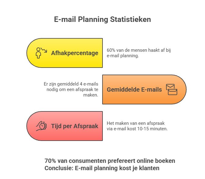 Coaching afspraken plannen en no-shows voorkomen met goede systemen