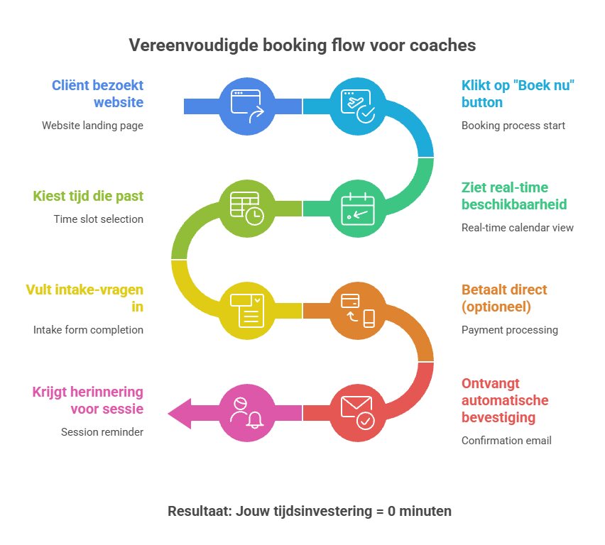 Workflow voor afspraken plannen in coaching praktijk