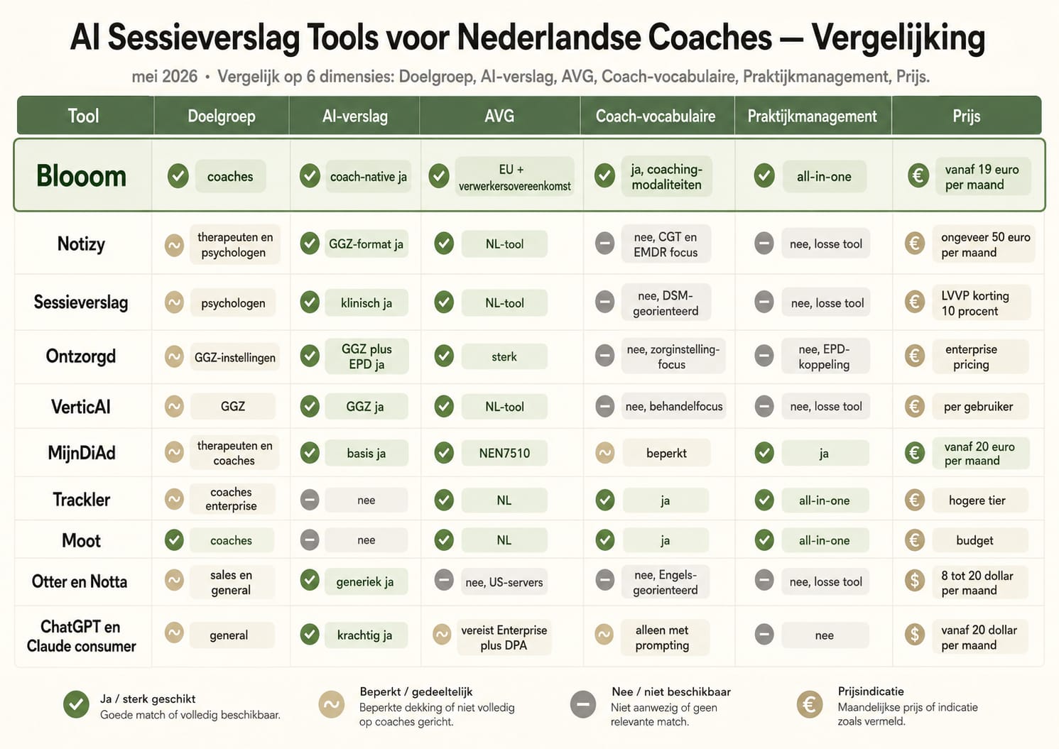 Vergelijking AI sessieverslag tools voor Nederlandse coaches - Blooom versus Notizy, Sessieverslag, Otter, MijnDiAd en ChatGPT op AVG, coach-vocabulaire en praktijkmanagement
