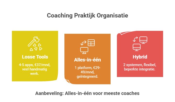 Infographic coaching praktijk organisatie: Losse tools (4-5 apps, €37/mnd), Alles-in-één (1 platform, €29-49/mnd), Hybrid (2 systemen). Aanbeveling: alles-in-één