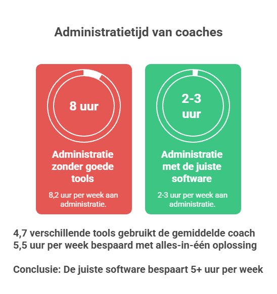 Infographic administratietijd coaches: 8 uur per week zonder goede tools vs 2-3 uur met de juiste software, 5.5 uur bespaard