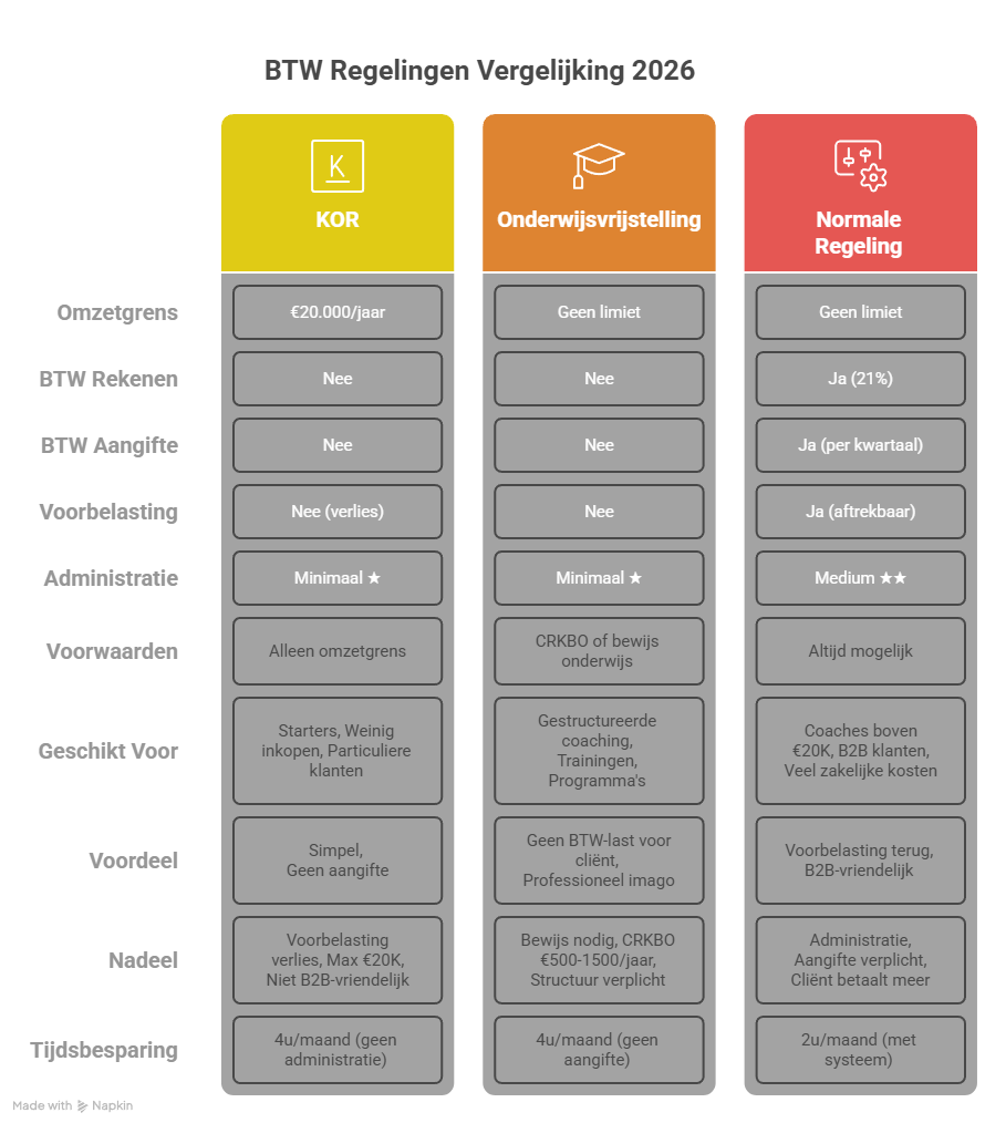 BTW regelingen vergelijking - KOR, onderwijsvrijstelling en normale regeling
