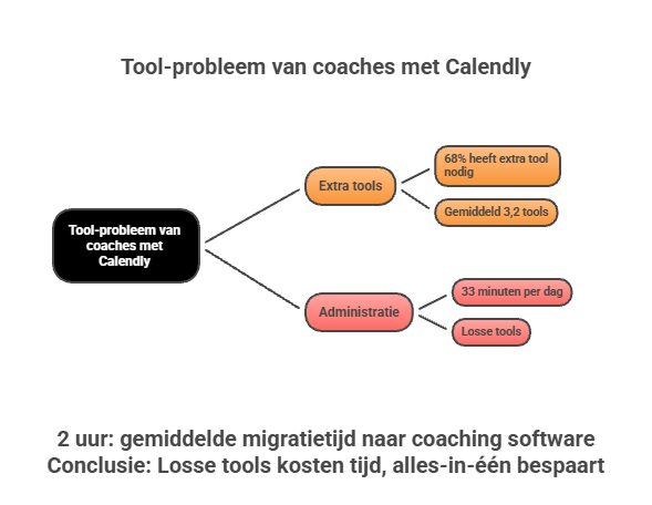Statistieken na overstap van Calendly naar coaching software