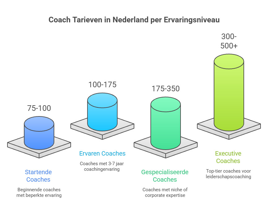 Coach tarieven Nederland per ervaringsniveau: van startende coaches €75-100 tot executive coaches €300-500+ per uur