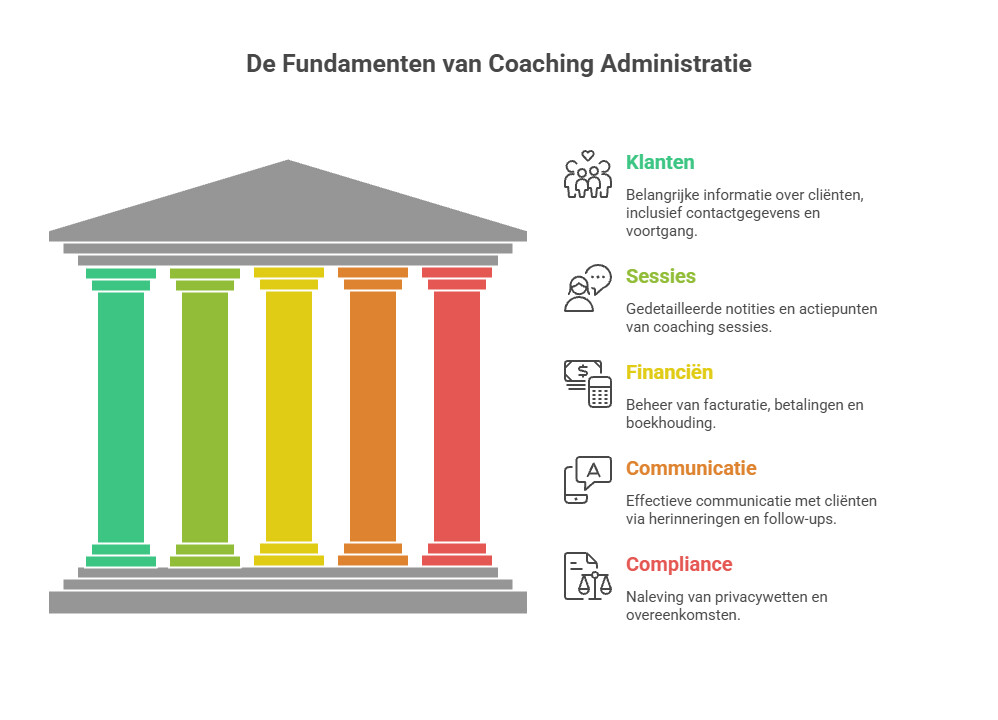 De 5 Fundamenten van Coaching Administratie: Klanten, Sessies, Financiën, Communicatie en Compliance