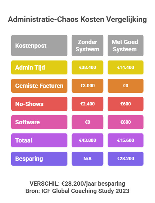 Vergelijking kosten coaching administratie: zonder systeem €43.800 vs. met goed systeem €15.600 - besparing €28.200 per jaar