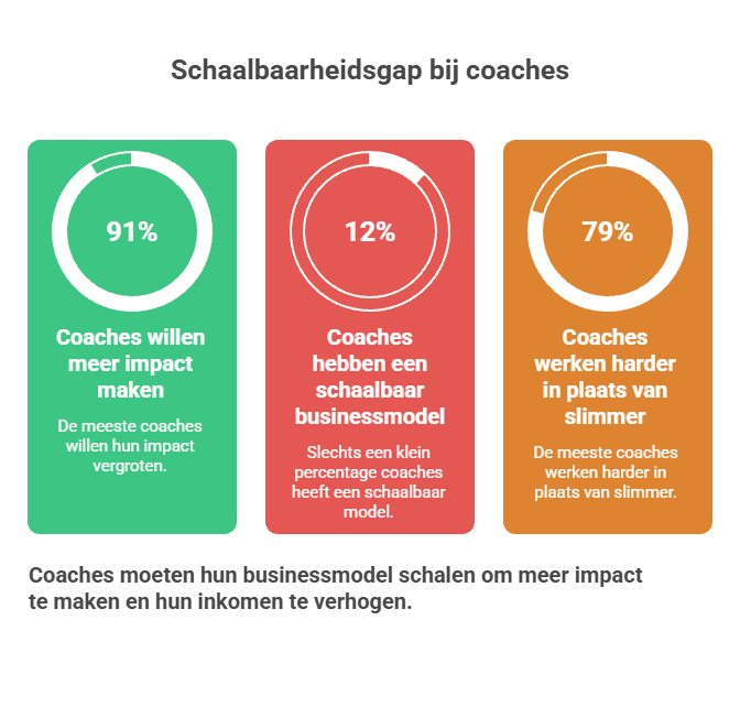 Statistieken van schaalbare coaching praktijk
