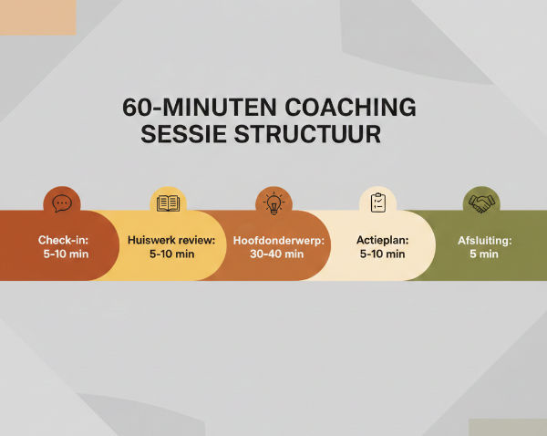 Format voor verschillende coaching sessie types