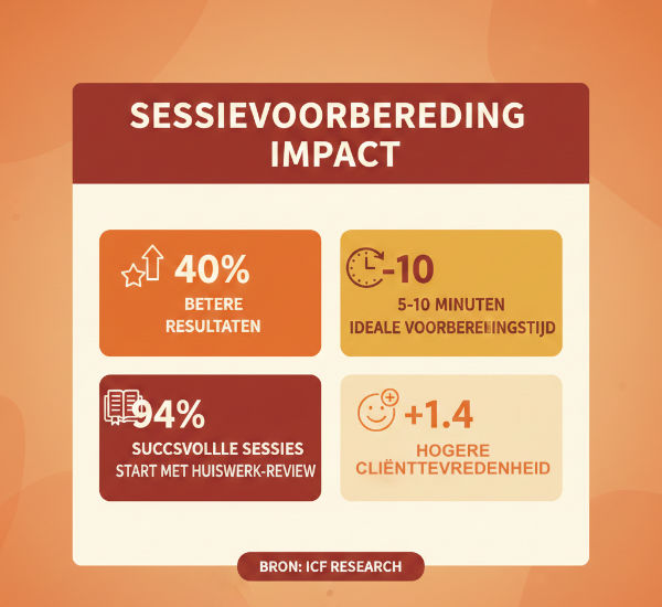 Statistieken over coaching sessie voorbereiding