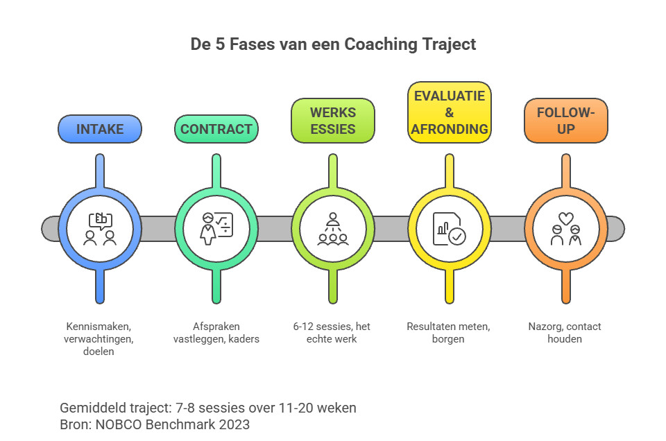Structuur van coaching sessies en trajecten