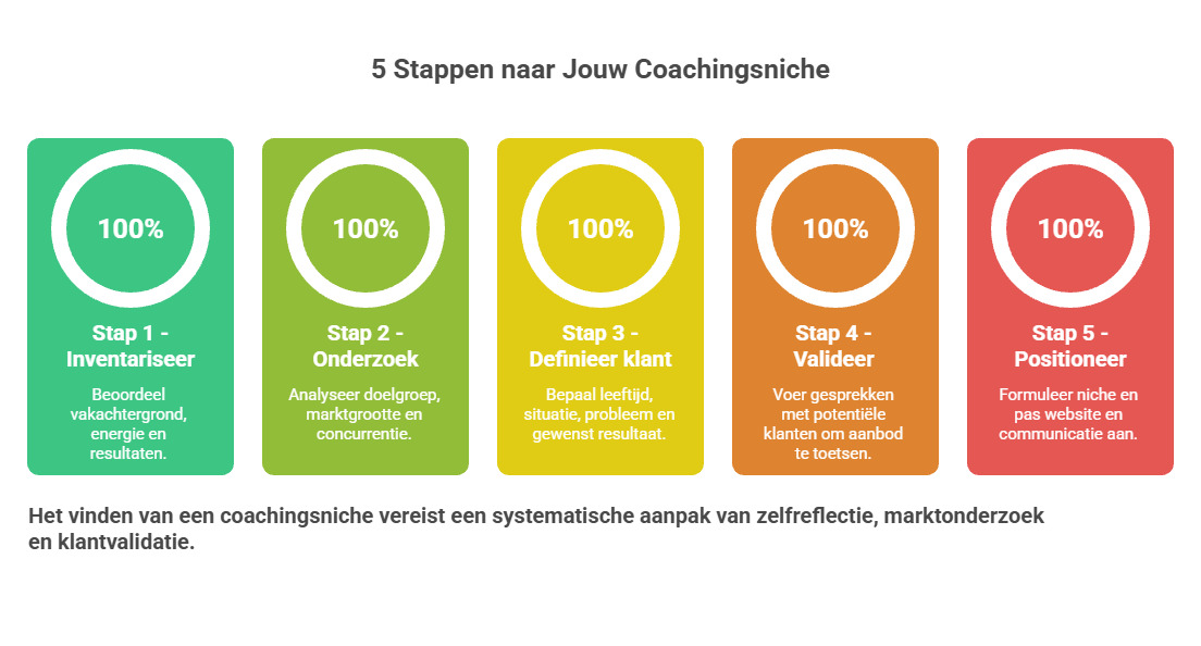 5 stappen naar jouw coachingsniche: inventariseer, onderzoek, definieer klant, valideer en positioneer