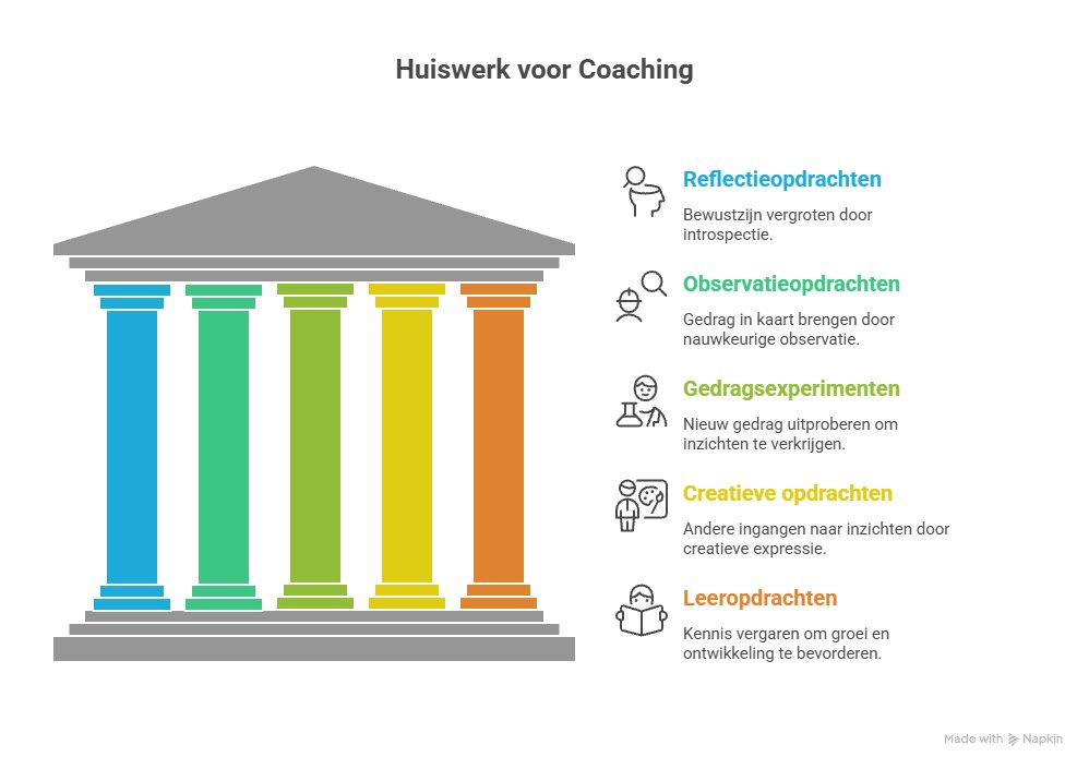Types huiswerk voor coaching cliënten