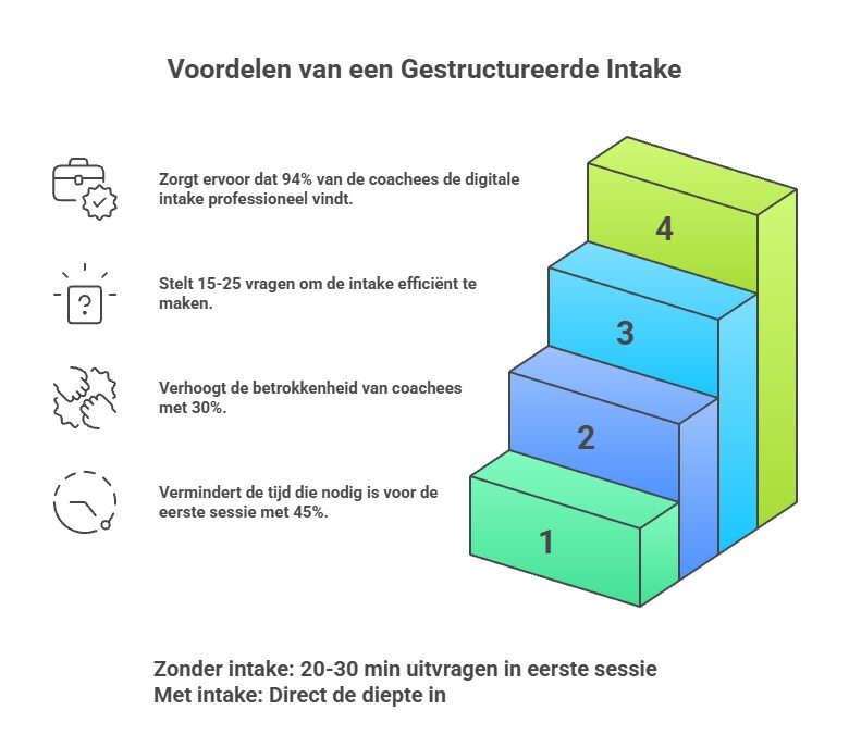 Statistieken over intake vragenlijst coaching