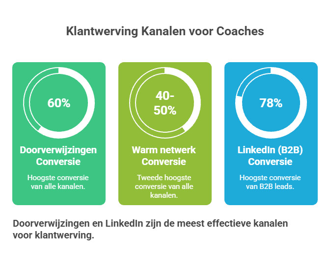 LinkedIn strategie voor klanten werven coach