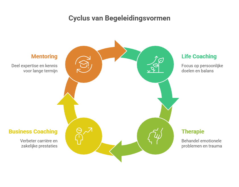 Cyclus van begeleidingsvormen: life coaching, therapie, business coaching en mentoring