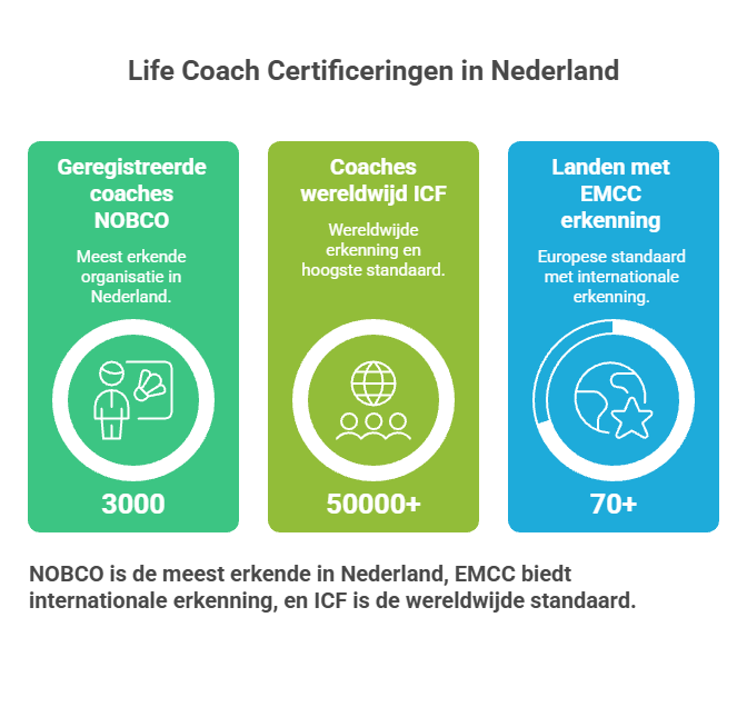 Life coach certificeringen in Nederland: NOBCO, ICF en EMCC vergelijking