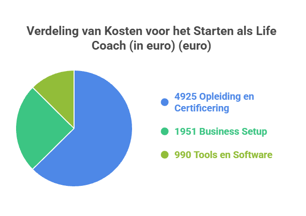 Verdeling van kosten voor het starten als life coach in Nederland