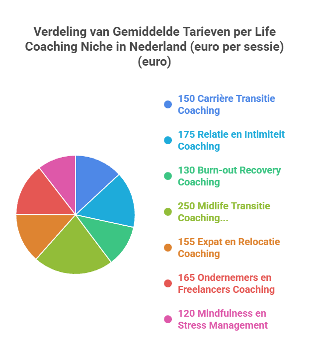 Verdeling van gemiddelde tarieven per life coaching niche in Nederland