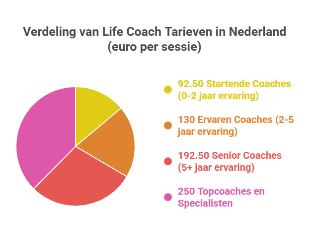 Verdeling van life coach tarieven in Nederland per ervaringsniveau