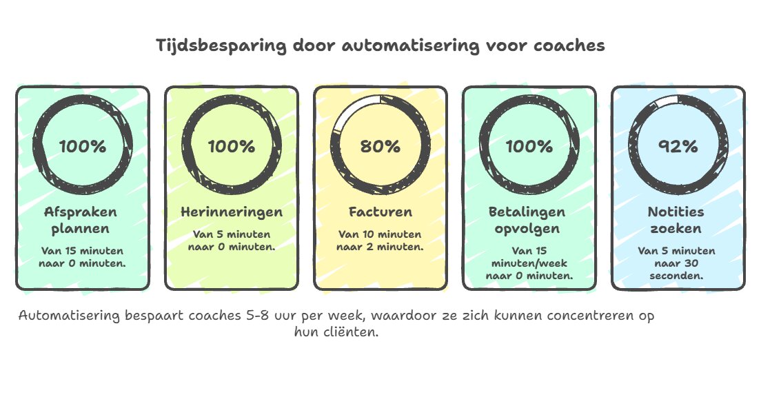 Besparing bij meer klanten coachen tegelijk