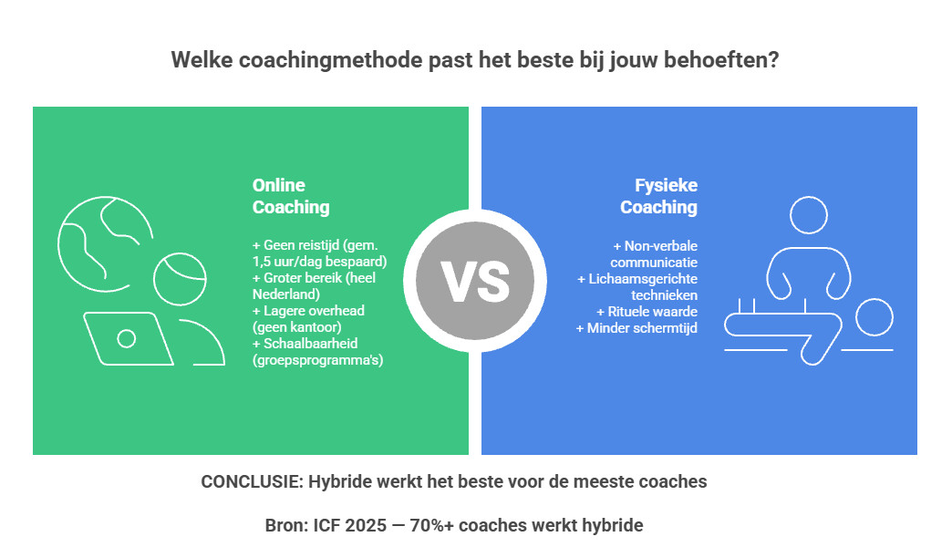 Tools voor online coaching