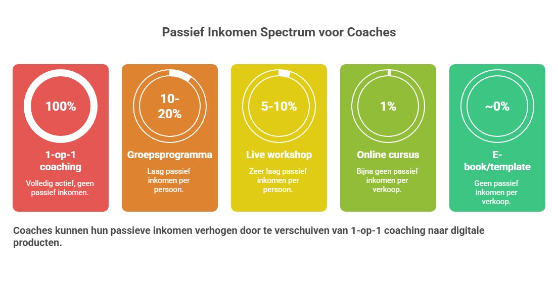 Passief inkomen coach infographic