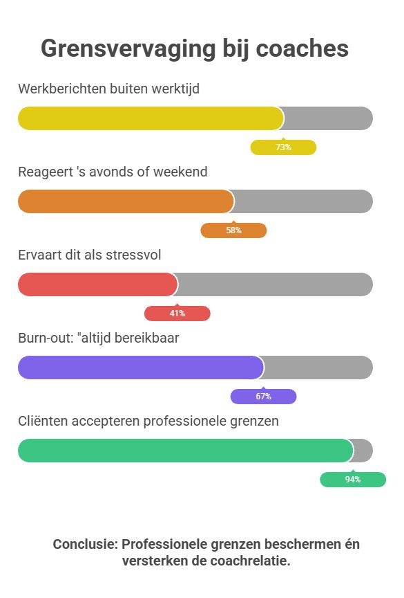 Statistieken professioneel communiceren coachees