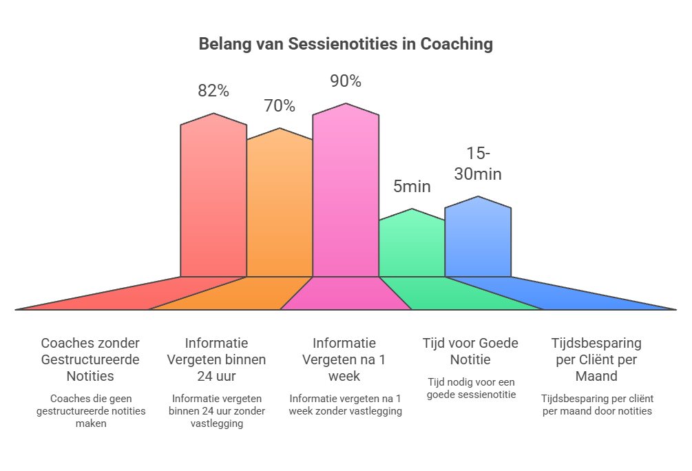 Statistieken over sessienotities coach