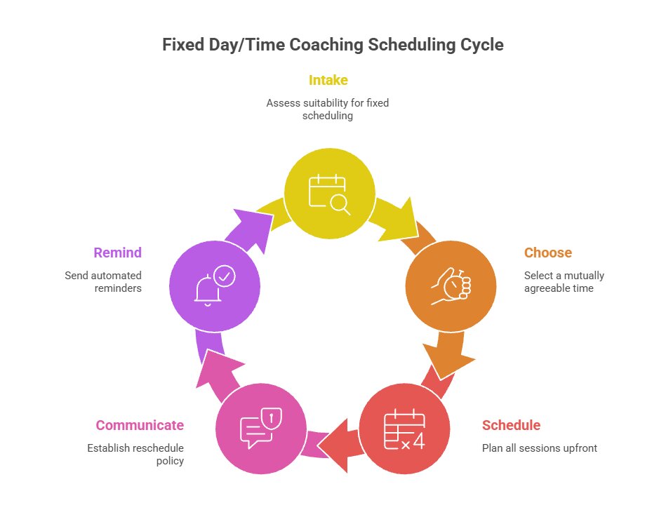 5 stappen implementatie vaste dag tijd coaching: intake, tijdslot kiezen, alles vooraf plannen, reschedule beleid, automatische herinneringen