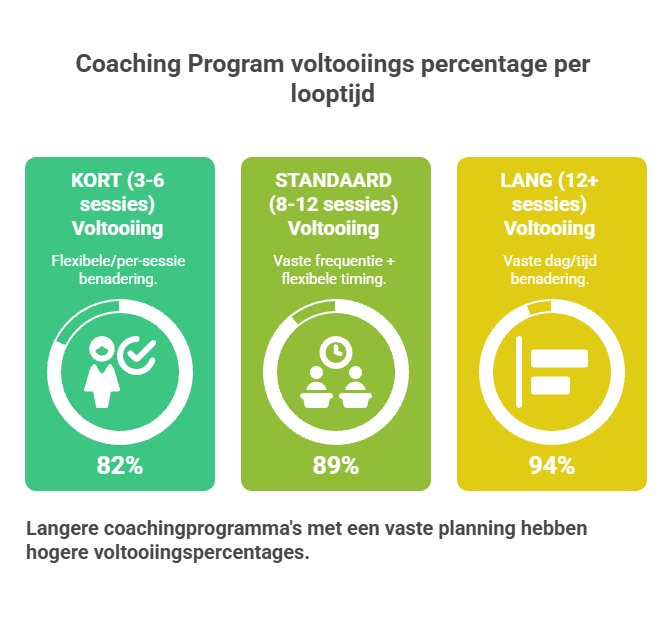 Voltooiingspercentage per trajectlengte: korte trajecten 82%, standaard 89%, lange trajecten 94% - hoe langer het traject, hoe meer vaste planning helpt
