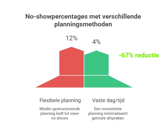 Data visualisatie: no-show reductie van 12% naar 4% door vaste dag en tijd coaching, ritualisering effect op commitment