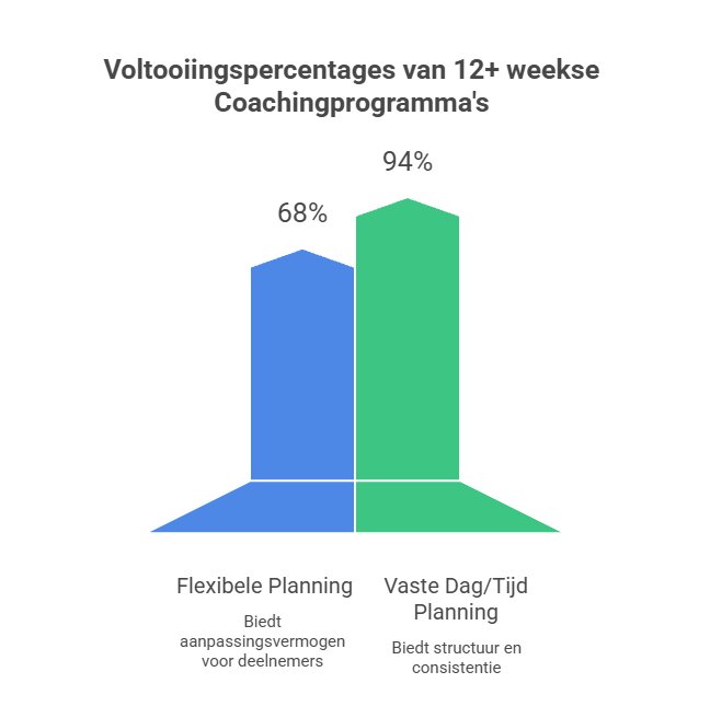 Voltooiingspercentages vergelijking: 68% bij flexibele planning vs 94% bij vaste dag en tijd coaching voor trajecten van 12+ weken