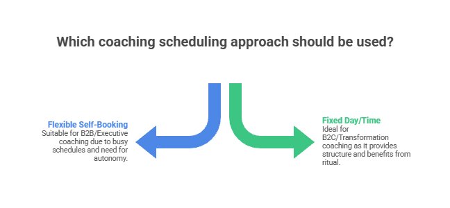 Decision flowchart: wanneer vaste dag/tijd vs flexibele planning - B2B executive coaching vs B2C transformatie coaching vergelijking