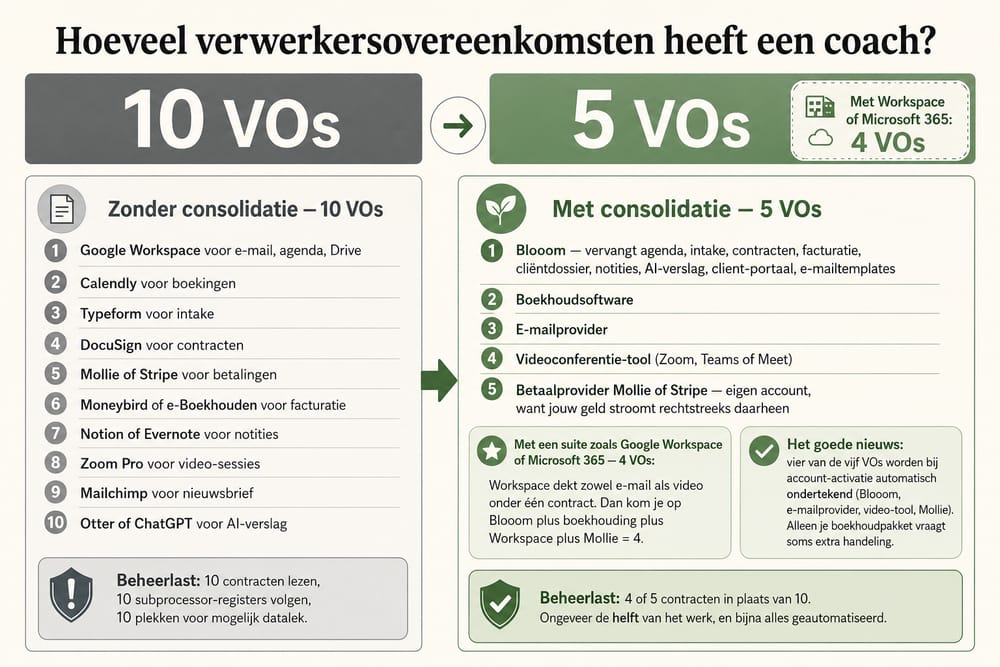Verwerkersovereenkomst consolidatie voor coaches - van 10 losse contracten naar 5 met all-in-one praktijksoftware, of 4 met Google Workspace of Microsoft 365 suite