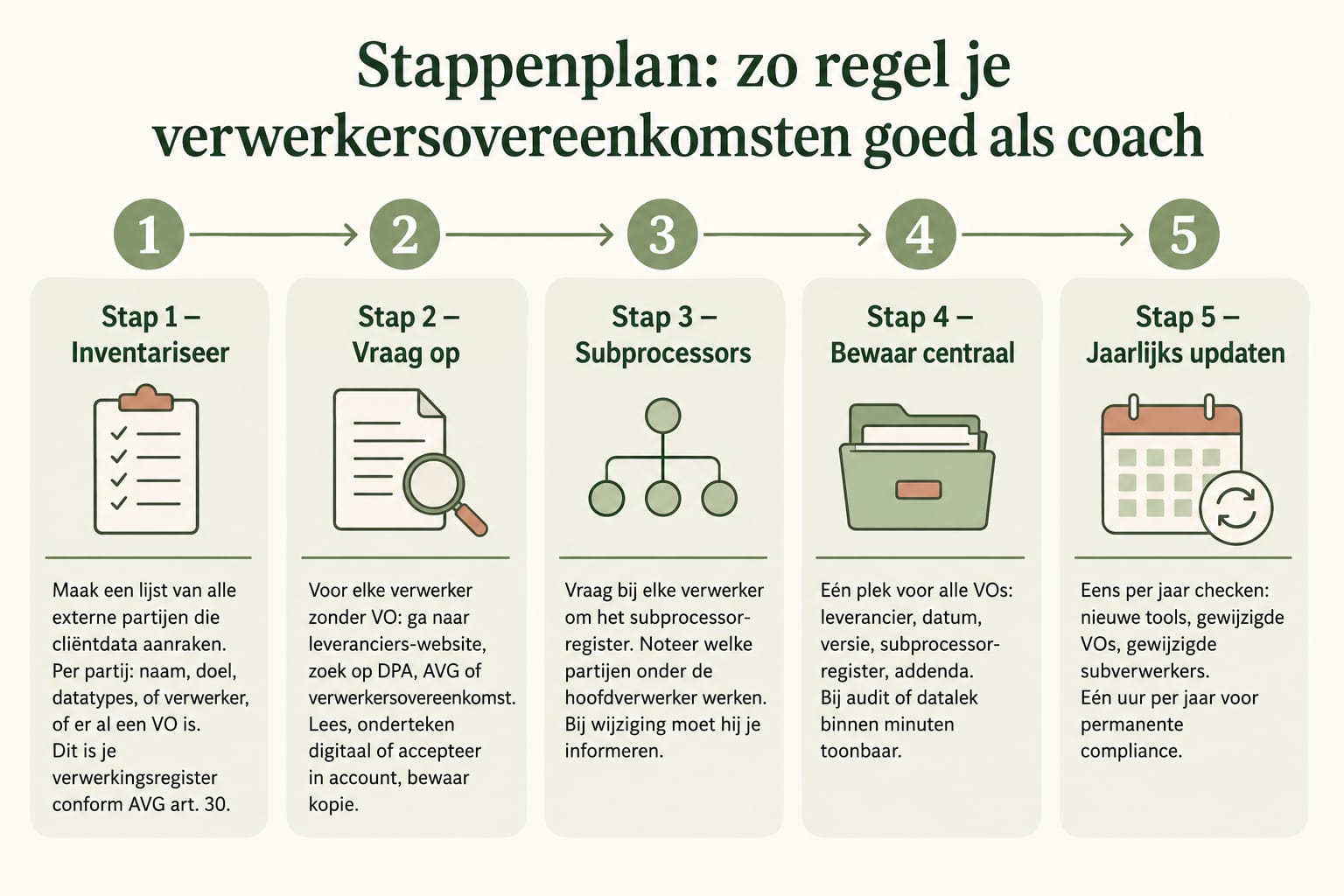 Stappenplan voor coaches om verwerkersovereenkomsten goed te regelen - vijf stappen: inventariseer verwerkers, vraag VO op, check subprocessors, bewaar centraal en update jaarlijks