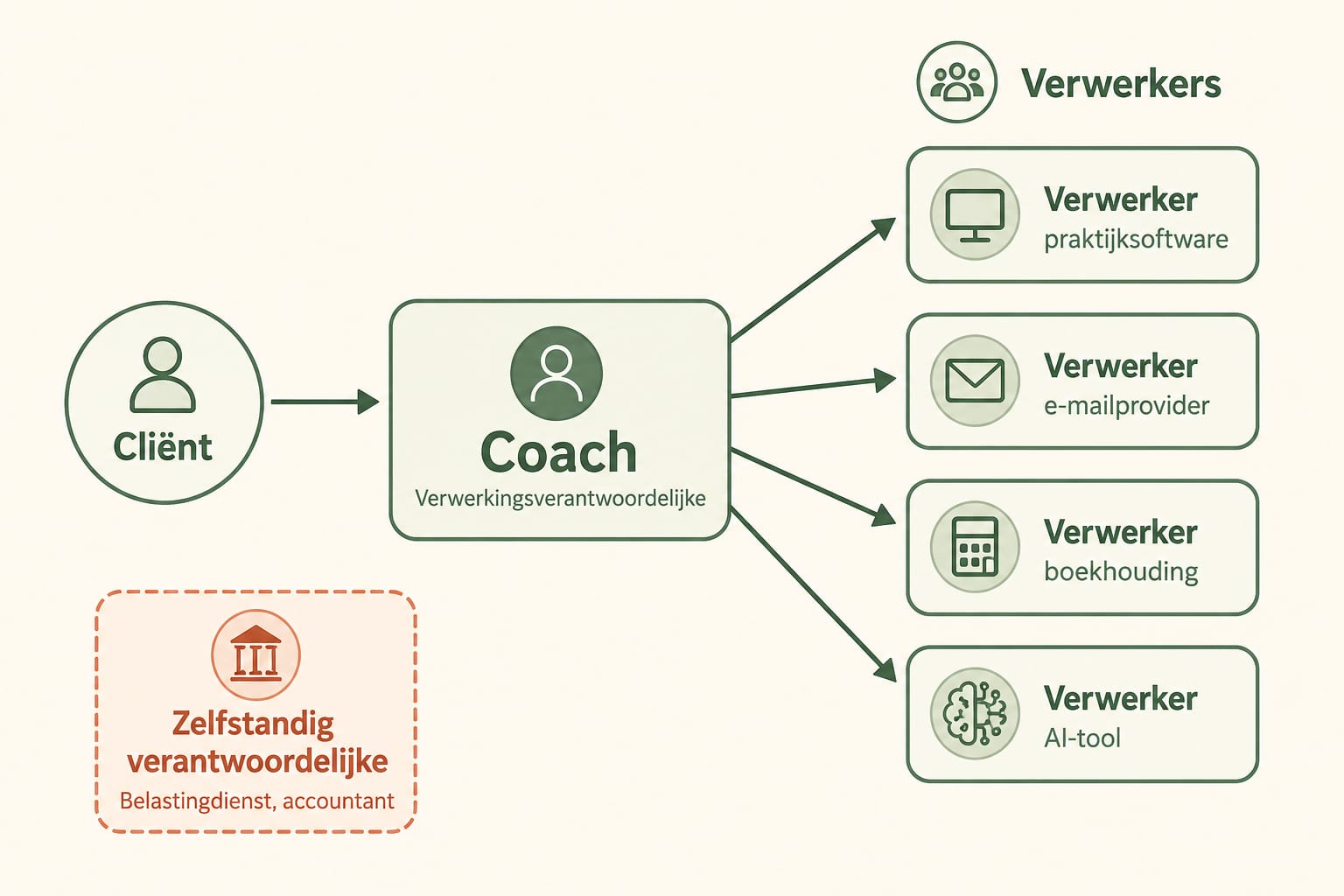 Coach als verwerkingsverantwoordelijke voor cliëntdata - schema toont rolverdeling tussen cliënt, coach, verwerkers (praktijksoftware, e-mailprovider, boekhouding, AI-tool) en zelfstandig verantwoordelijken (Belastingdienst, accountant)