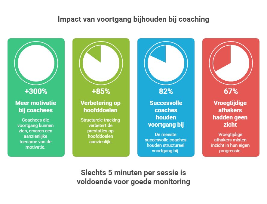 Statistieken voortgang bijhouden coachee