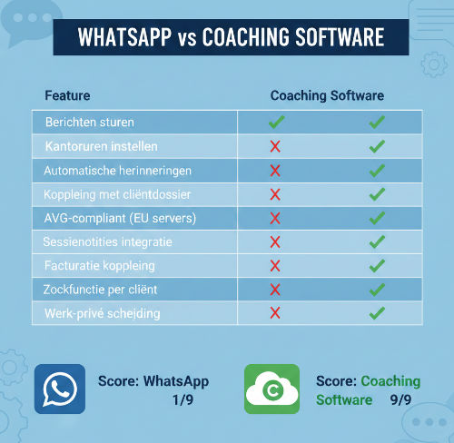 Vergelijking WhatsApp alternatief coaches